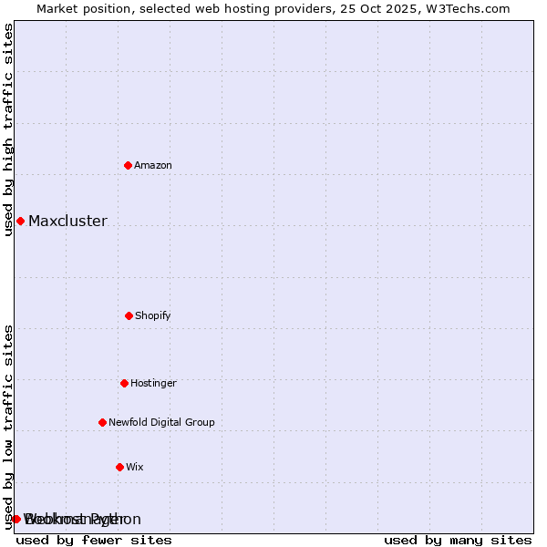 Market position of Maxcluster vs. Bookmanager vs. Webhost Python