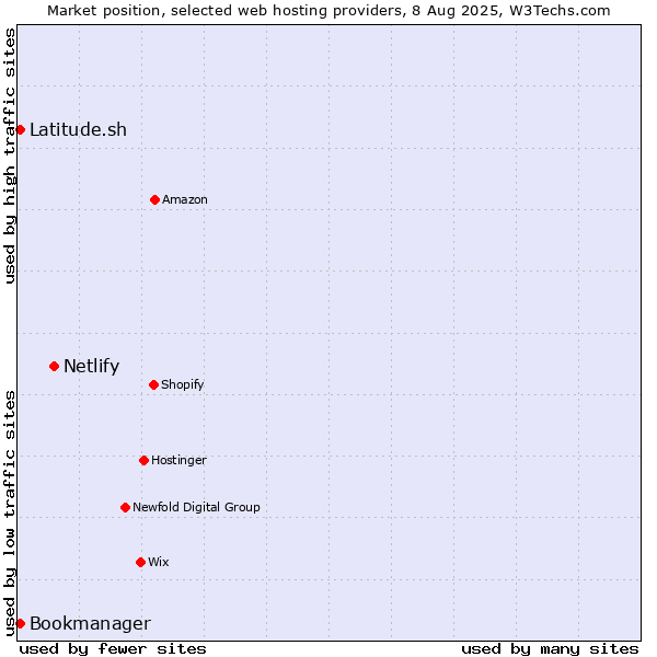 Market position of Netlify vs. Latitude.sh vs. Bookmanager