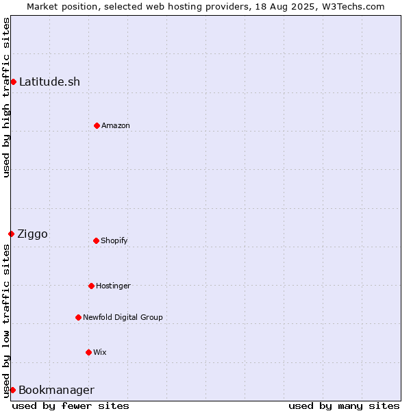 Market position of Latitude.sh vs. Bookmanager vs. Ziggo