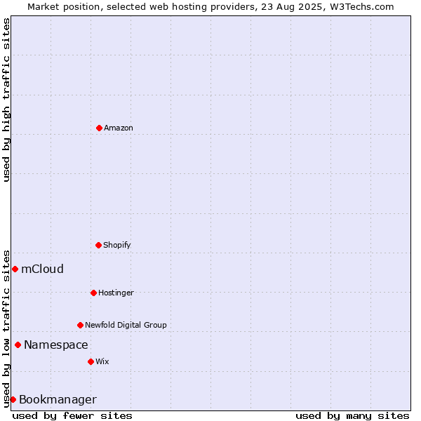 Market position of Namespace vs. mCloud vs. Bookmanager