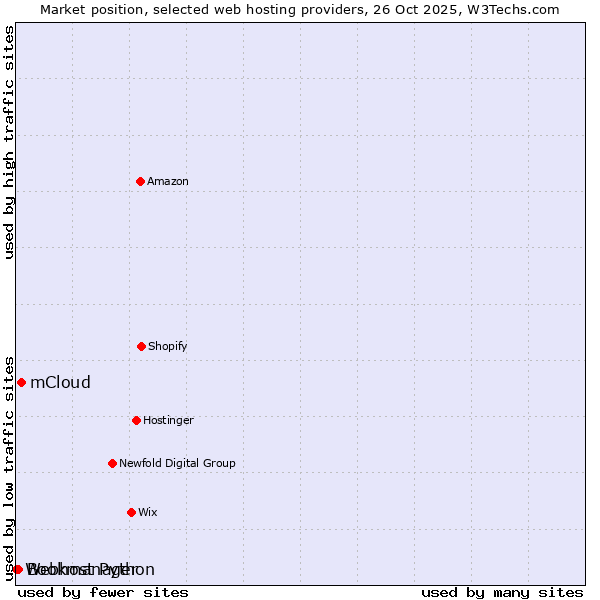 Market position of mCloud vs. Bookmanager vs. Webhost Python