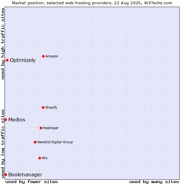 Market position of Optimizely vs. Bookmanager vs. Medios