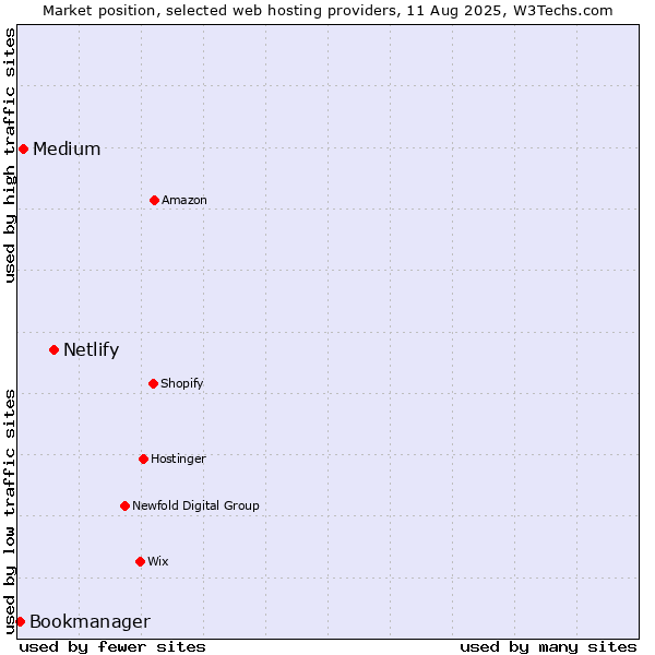 Market position of Netlify vs. Medium vs. Bookmanager