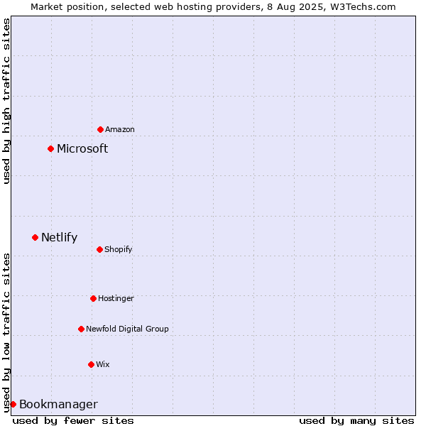 Market position of Microsoft vs. Netlify vs. Bookmanager