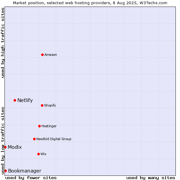 Market position of Netlify vs. Bookmanager vs. Modix