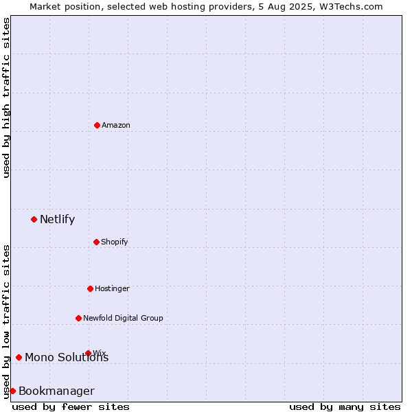 Market position of Netlify vs. Mono Solutions vs. Bookmanager