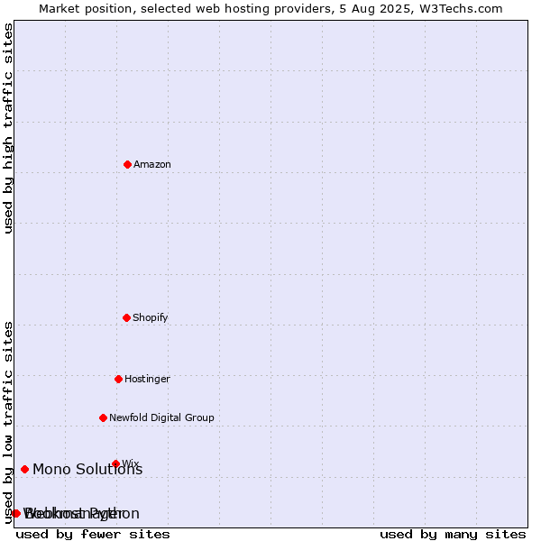 Market position of Mono Solutions vs. Bookmanager vs. Webhost Python