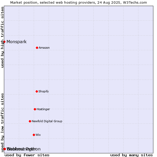 Market position of Bookmanager vs. Webhost Python vs. Monspark