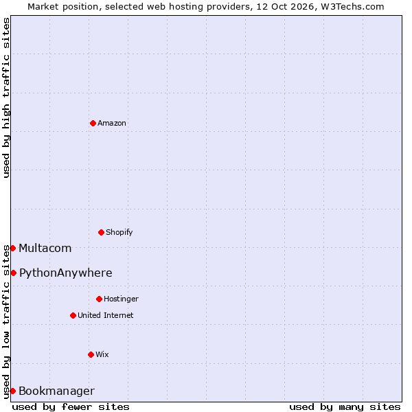 Market position of PythonAnywhere vs. Multacom vs. Bookmanager