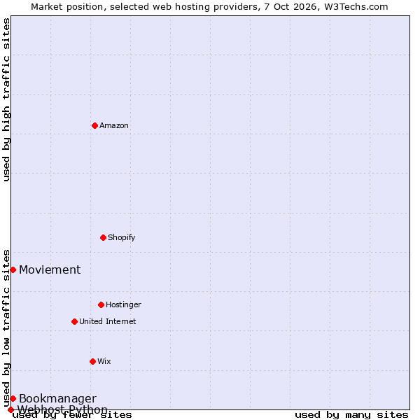 Market position of Bookmanager vs. Moviement vs. Webhost Python