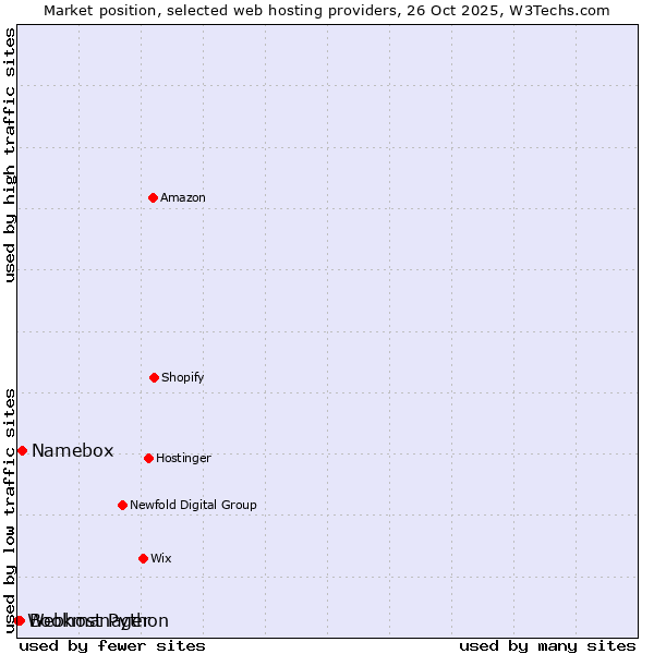 Market position of Namebox vs. Bookmanager vs. Webhost Python