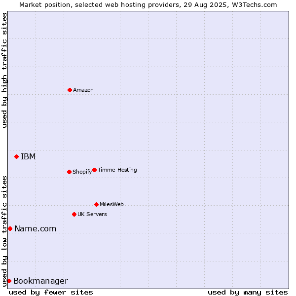 Market position of IBM vs. Name.com vs. Bookmanager