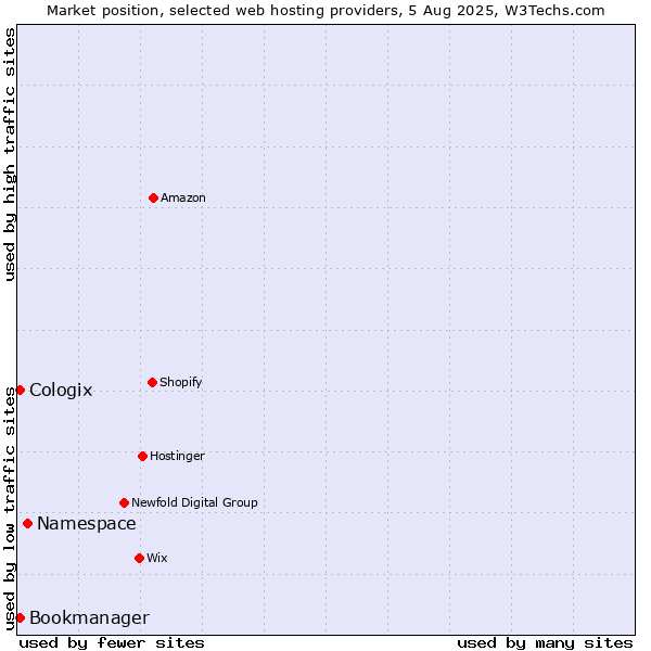 Market position of Namespace vs. Bookmanager vs. Cologix