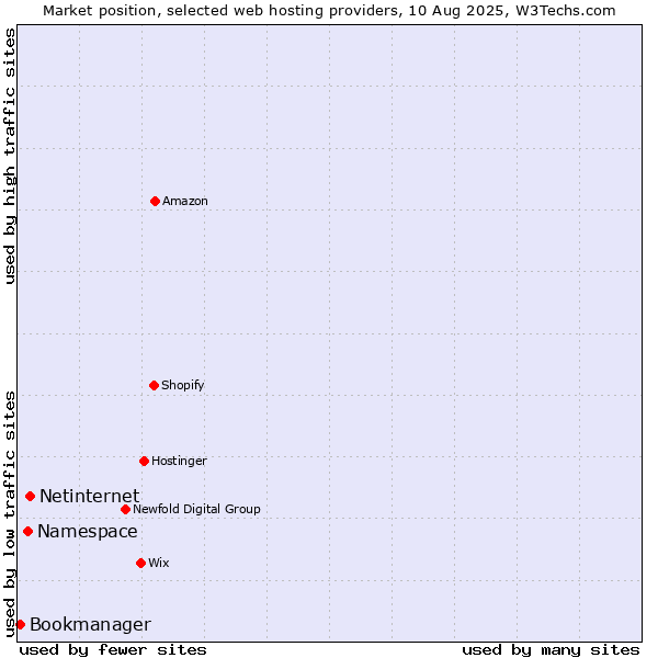 Market position of Netinternet vs. Namespace vs. Bookmanager