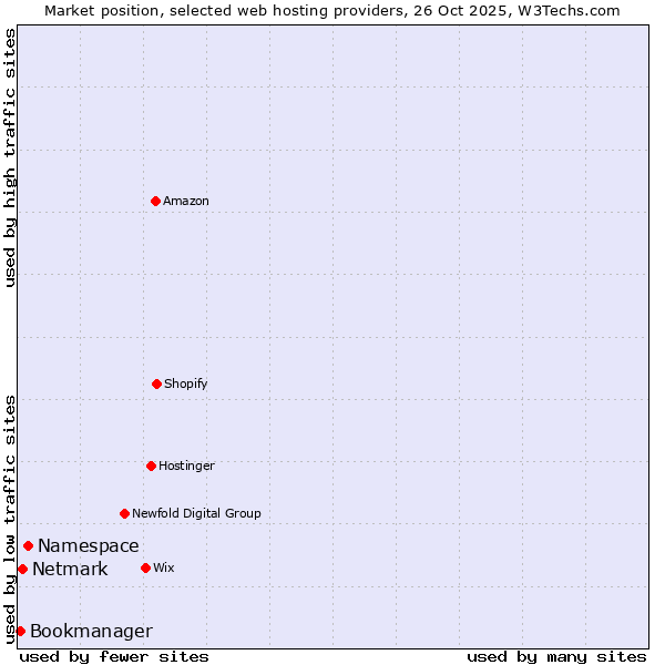 Market position of Namespace vs. Netmark vs. Bookmanager