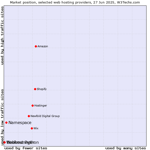 Market position of Namespace vs. Bookmanager vs. Webhost Python