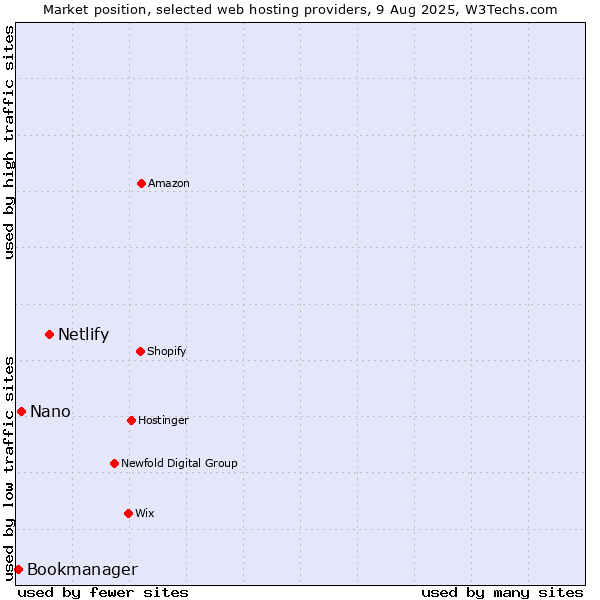 Market position of Netlify vs. Nano vs. Bookmanager