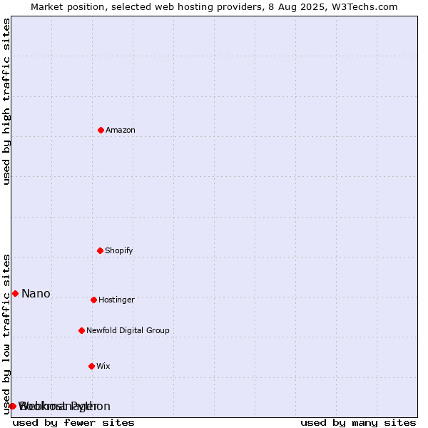 Market position of Nano vs. Bookmanager vs. Webhost Python