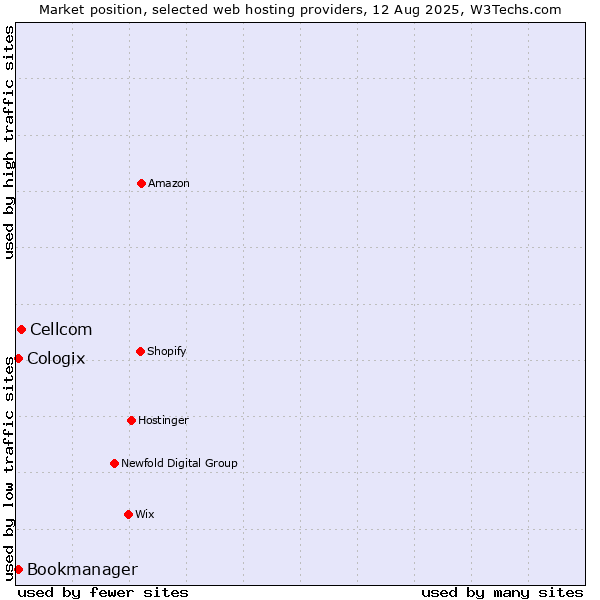 Market position of Cellcom vs. Bookmanager vs. Cologix