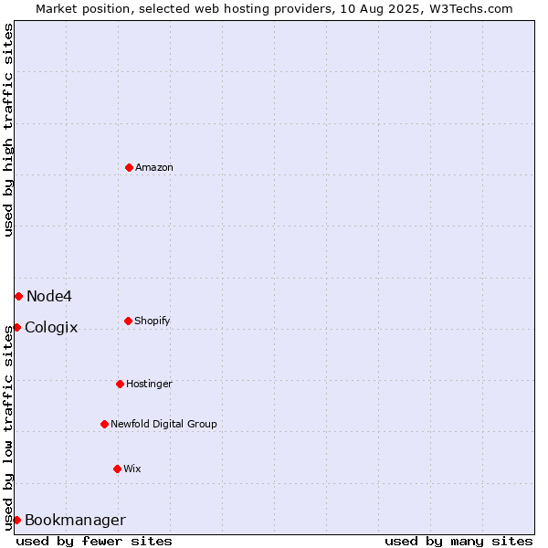 Market position of Node4 vs. Bookmanager vs. Cologix