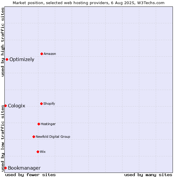 Market position of Optimizely vs. Bookmanager vs. Cologix