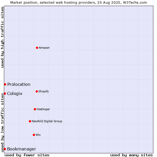 Market position of Prolocation vs. Bookmanager vs. Cologix