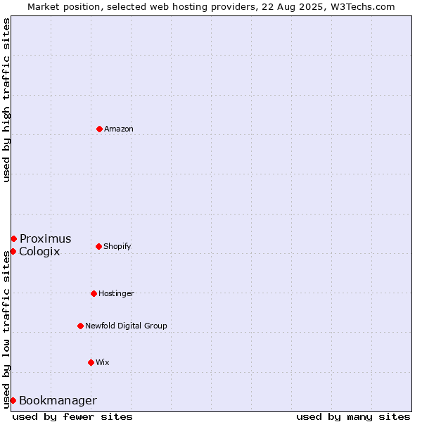 Market position of Proximus vs. Bookmanager vs. Cologix