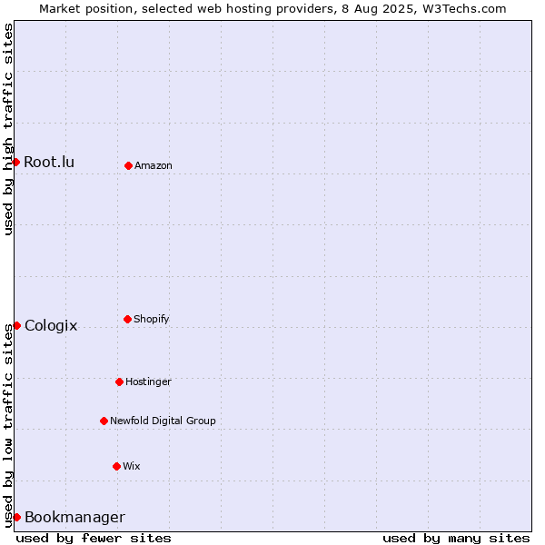 Market position of Bookmanager vs. Cologix vs. Root.lu