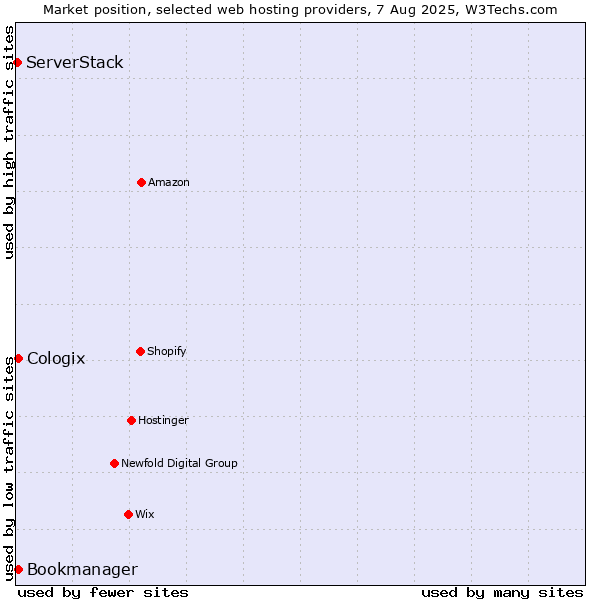 Market position of Bookmanager vs. Cologix vs. ServerStack