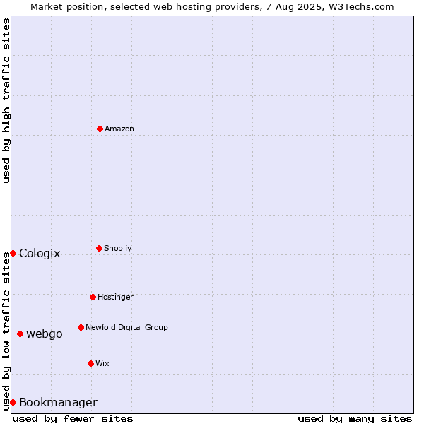 Market position of webgo vs. Bookmanager vs. Cologix