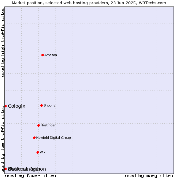 Market position of Bookmanager vs. Cologix vs. Webhost Python