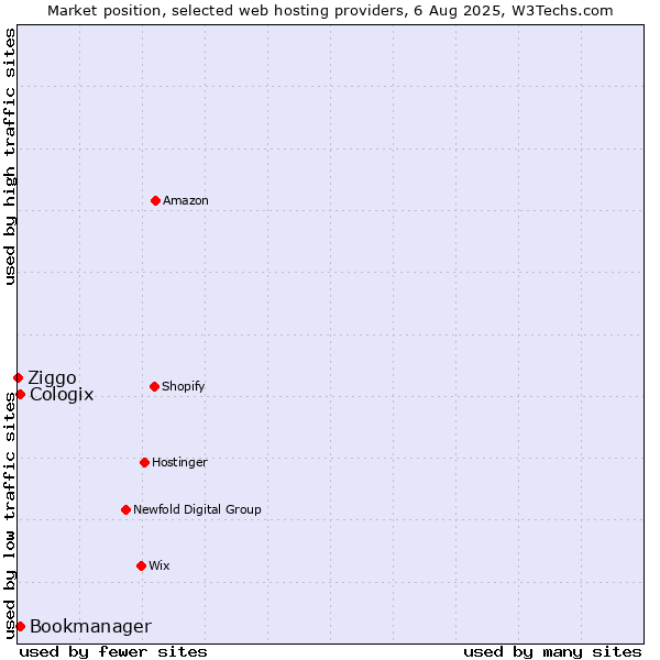 Market position of Bookmanager vs. Cologix vs. Ziggo