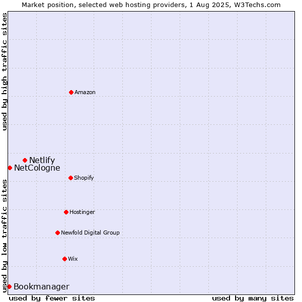 Market position of Netlify vs. NetCologne vs. Bookmanager