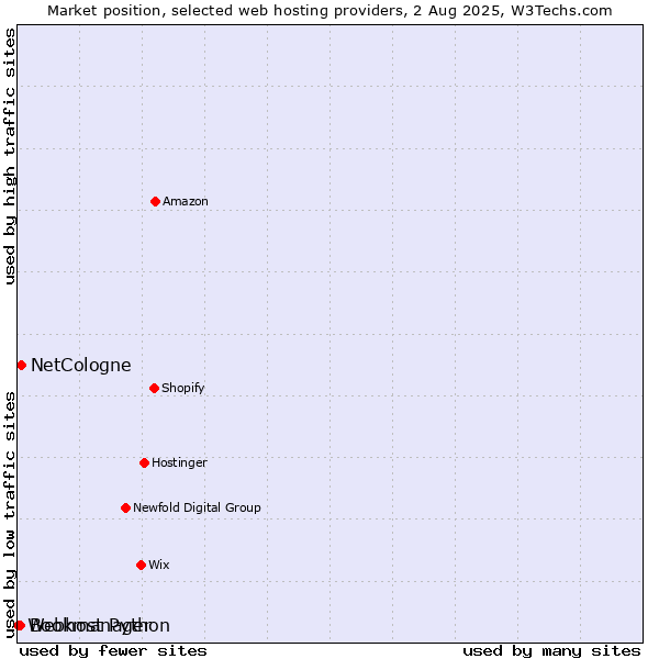 Market position of NetCologne vs. Bookmanager vs. Webhost Python