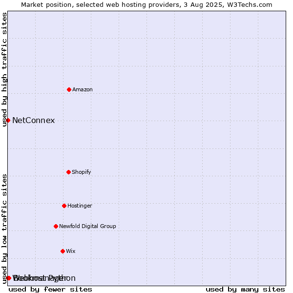 Market position of Bookmanager vs. NetConnex vs. Webhost Python