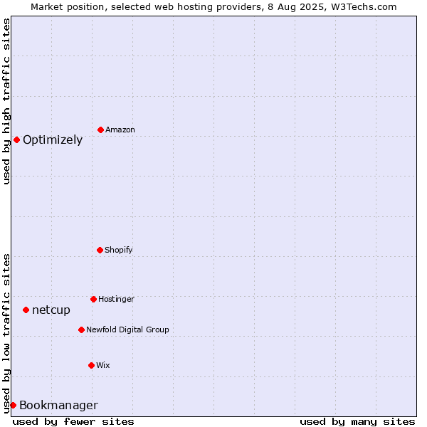 Market position of netcup vs. Optimizely vs. Bookmanager