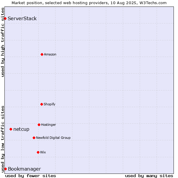 Market position of netcup vs. Bookmanager vs. ServerStack