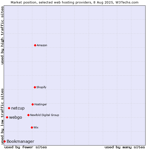 Market position of netcup vs. webgo vs. Bookmanager