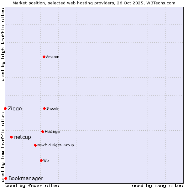 Market position of netcup vs. Bookmanager vs. Ziggo