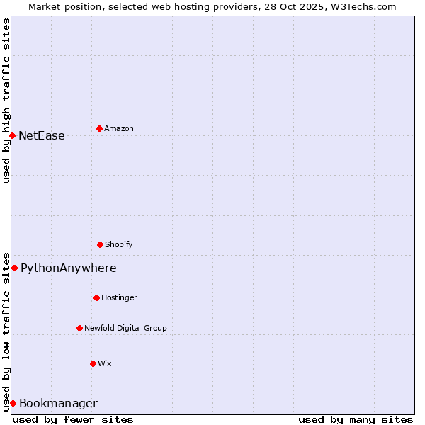 Market position of PythonAnywhere vs. Bookmanager vs. NetEase