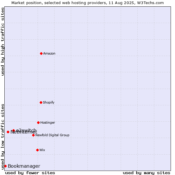 Market position of o2switch vs. Netinternet vs. Bookmanager