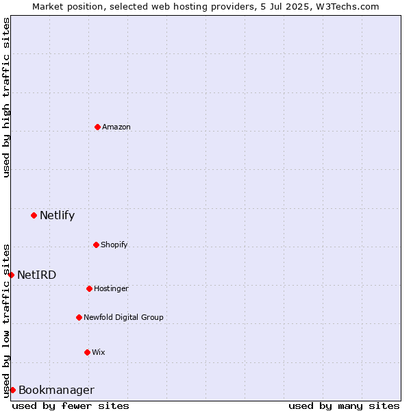 Market position of Netlify vs. Bookmanager vs. NetIRD