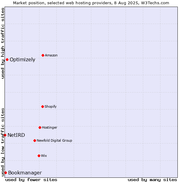 Market position of Optimizely vs. Bookmanager vs. NetIRD