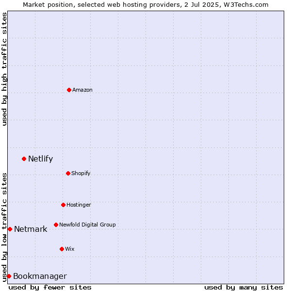 Market position of Netlify vs. Netmark vs. Bookmanager