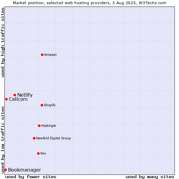 Market position of Netlify vs. Cellcom vs. Bookmanager