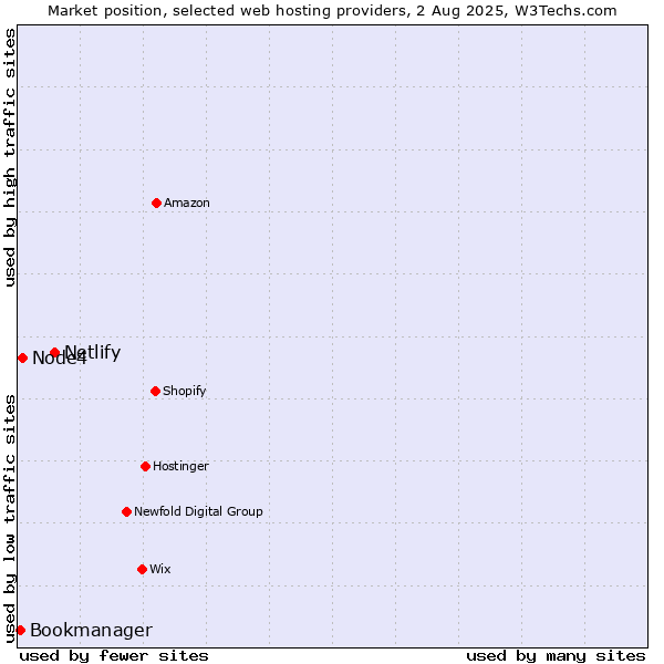 Market position of Netlify vs. Node4 vs. Bookmanager