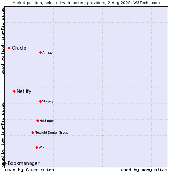 Market position of Netlify vs. Oracle vs. Bookmanager