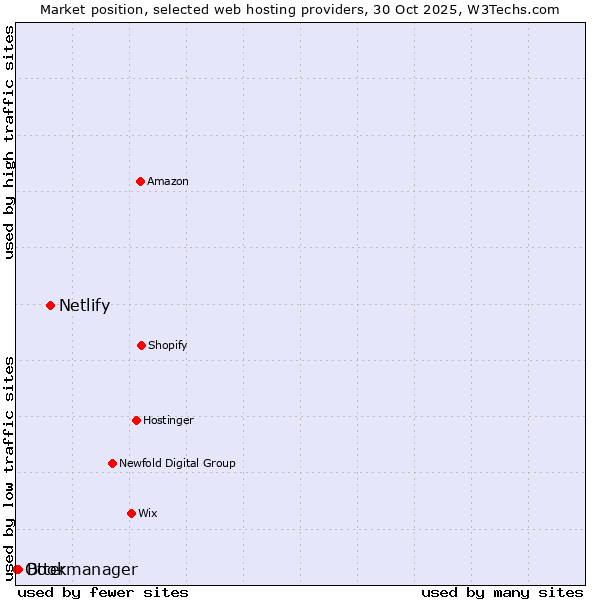 Market position of Netlify vs. Bookmanager vs. Otter