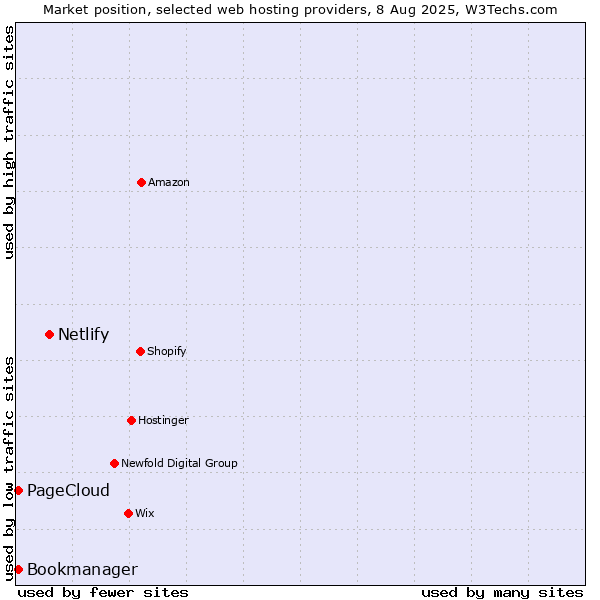 Market position of Netlify vs. Bookmanager vs. PageCloud