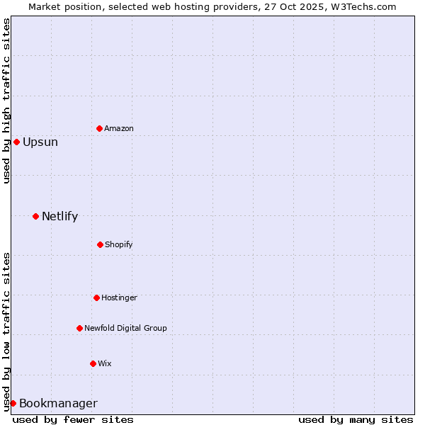 Market position of Netlify vs. Upsun vs. Bookmanager